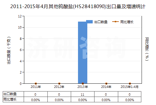 2011-2015年4月其他鎢酸鹽(HS28418090)出口量及增速統(tǒng)計(jì)